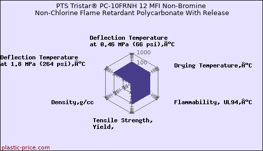 PTS Tristar® PC-10FRNH 12 MFI Non-Bromine Non-Chlorine Flame Retardant Polycarbonate With Release