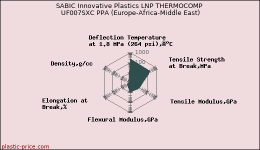 SABIC Innovative Plastics LNP THERMOCOMP UF007SXC PPA (Europe-Africa-Middle East)