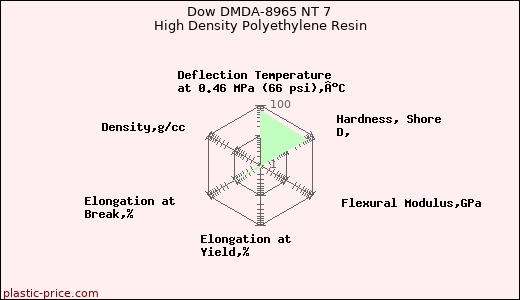 Dow DMDA-8965 NT 7 High Density Polyethylene Resin