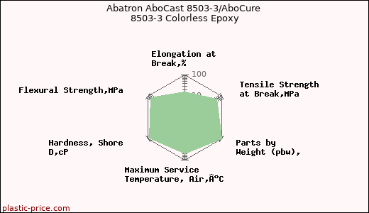 Abatron AboCast 8503-3/AboCure 8503-3 Colorless Epoxy