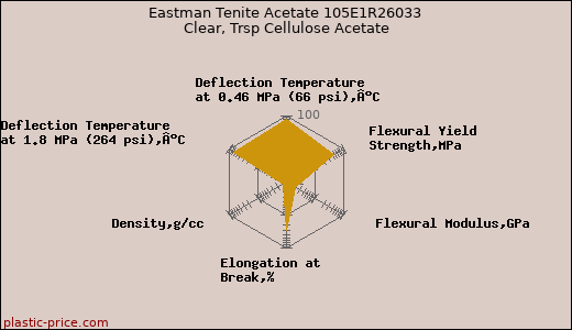 Eastman Tenite Acetate 105E1R26033 Clear, Trsp Cellulose Acetate
