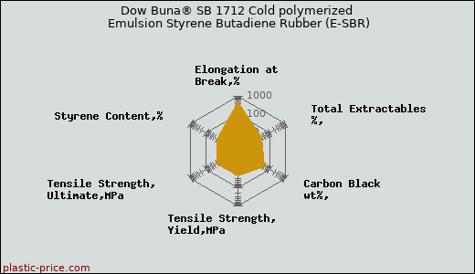 Dow Buna® SB 1712 Cold polymerized Emulsion Styrene Butadiene Rubber (E-SBR)