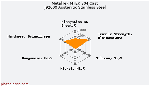 MetalTek MTEK 304 Cast J92600 Austenitic Stainless Steel