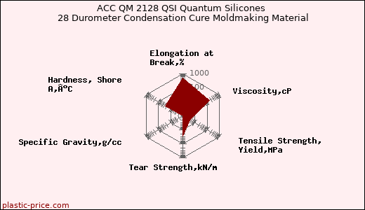 ACC QM 2128 QSI Quantum Silicones 28 Durometer Condensation Cure Moldmaking Material