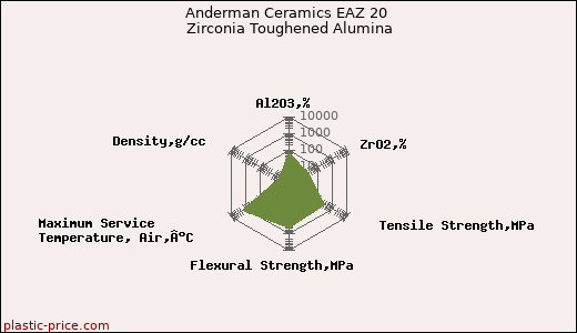 Anderman Ceramics EAZ 20 Zirconia Toughened Alumina