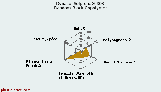 Dynasol Solprene® 303 Random-Block Copolymer