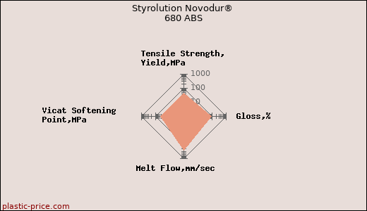 Styrolution Novodur® 680 ABS