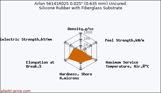 Arlon 56141R025 0.025