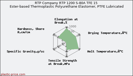RTP Company RTP 1200 S-80A TFE 15 Ester-based Thermoplastic Polyurethane Elastomer, PTFE Lubricated