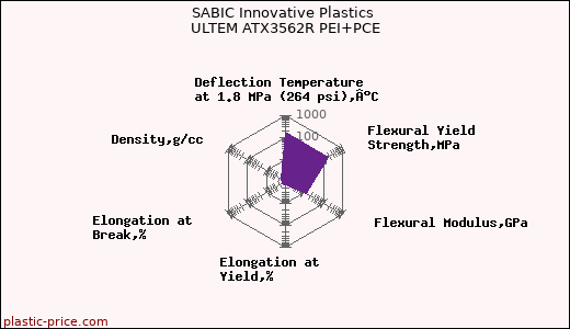 SABIC Innovative Plastics ULTEM ATX3562R PEI+PCE