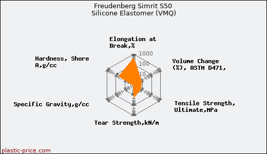 Freudenberg Simrit S50 Silicone Elastomer (VMQ)