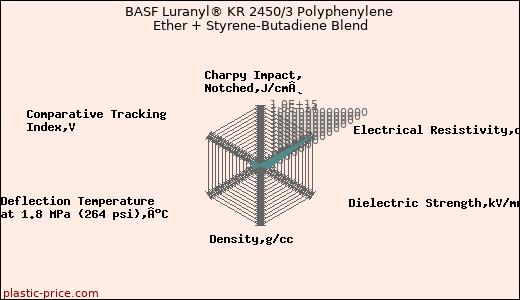 BASF Luranyl® KR 2450/3 Polyphenylene Ether + Styrene-Butadiene Blend