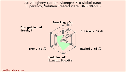 ATI Allegheny Ludlum Altemp® 718 Nickel-Base Superalloy, Solution Treated Plate, UNS N07718