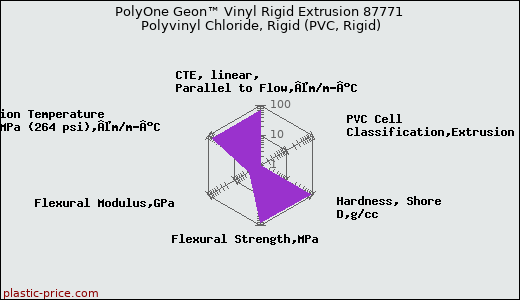 PolyOne Geon™ Vinyl Rigid Extrusion 87771 Polyvinyl Chloride, Rigid (PVC, Rigid)