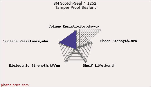 3M Scotch-Seal™ 1252 Tamper Proof Sealant