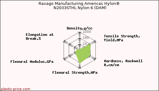 Ravago Manufacturing Americas Hylon® N2033STHL Nylon 6 (DAM)