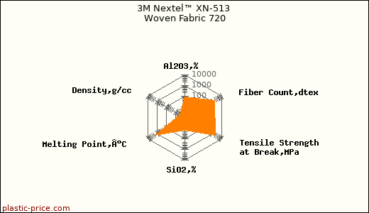 3M Nextel™ XN-513 Woven Fabric 720