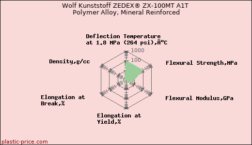Wolf Kunststoff ZEDEX® ZX-100MT A1T Polymer Alloy, Mineral Reinforced