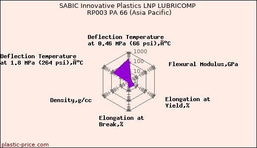 SABIC Innovative Plastics LNP LUBRICOMP RP003 PA 66 (Asia Pacific)