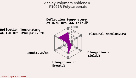 Ashley Polymers Ashlene® P1021R Polycarbonate