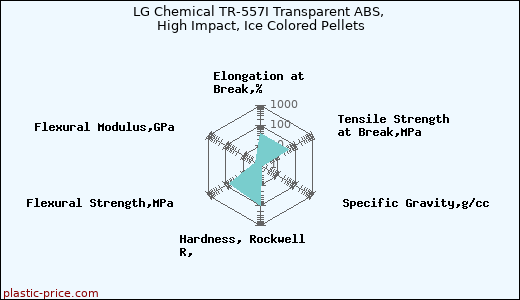 LG Chemical TR-557I Transparent ABS, High Impact, Ice Colored Pellets