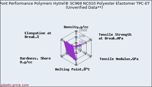 DuPont Performance Polymers Hytrel® SC969 NC010 Polyester Elastomer TPC-ET                      (Unverified Data**)