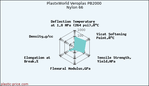 PlastxWorld Veroplas PB2000 Nylon 66