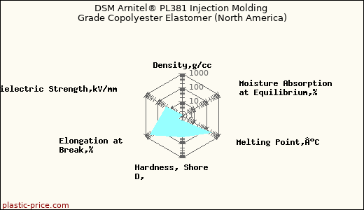 DSM Arnitel® PL381 Injection Molding Grade Copolyester Elastomer (North America)