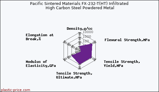 Pacific Sintered Materials FX-232-T(HT) Infiltrated High Carbon Steel Powdered Metal