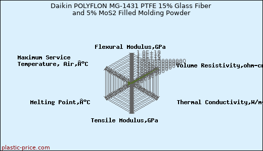 Daikin POLYFLON MG-1431 PTFE 15% Glass Fiber and 5% MoS2 Filled Molding Powder