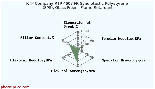 RTP Company RTP 4607 FR Syndiotactic Polystyrene (SPS), Glass Fiber - Flame Retardant