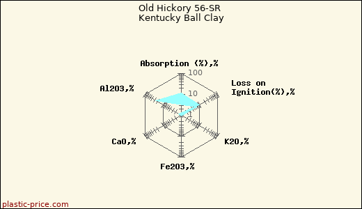 Old Hickory 56-SR Kentucky Ball Clay