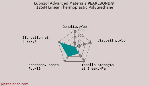 Lubrizol Advanced Materials PEARLBOND® 125/H Linear Thermoplastic Polyurethane