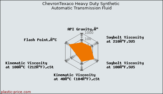 ChevronTexaco Heavy Duty Synthetic Automatic Transmission Fluid