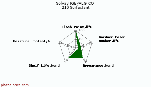 Solvay IGEPAL® CO 210 Surfactant