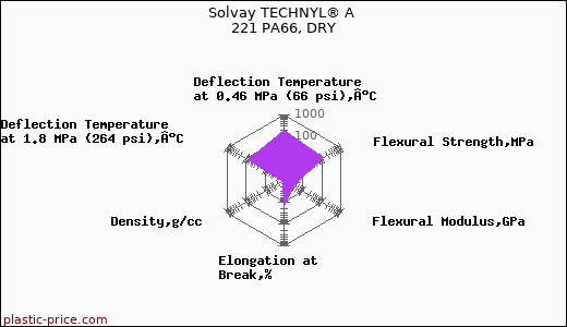 Solvay TECHNYL® A 221 PA66, DRY