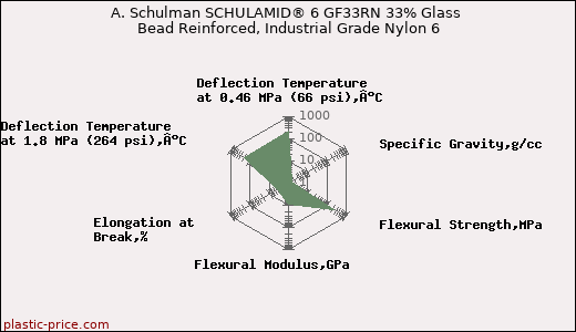 A. Schulman SCHULAMID® 6 GF33RN 33% Glass Bead Reinforced, Industrial Grade Nylon 6