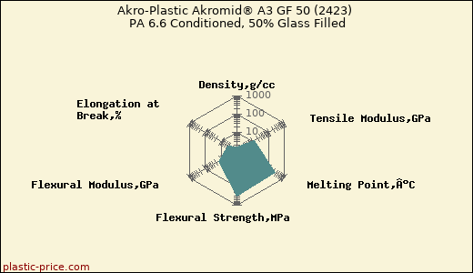 Akro-Plastic Akromid® A3 GF 50 (2423) PA 6.6 Conditioned, 50% Glass Filled