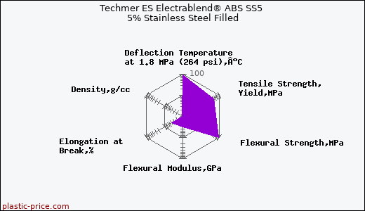 Techmer ES Electrablend® ABS SS5 5% Stainless Steel Filled