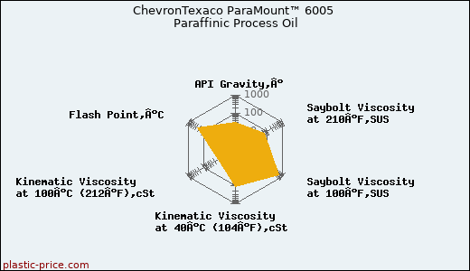 ChevronTexaco ParaMount™ 6005 Paraffinic Process Oil