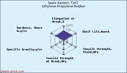 Seals Eastern 7267 Ethylene-Propylene Rubber