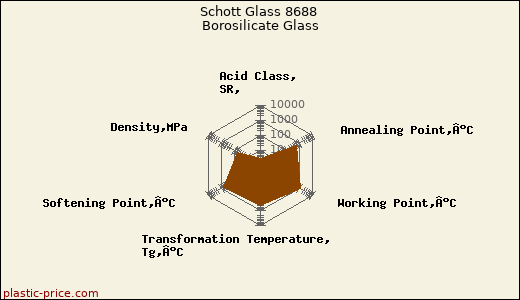 Schott Glass 8688 Borosilicate Glass