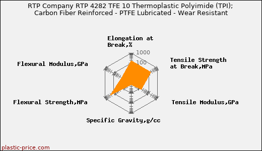 RTP Company RTP 4282 TFE 10 Thermoplastic Polyimide (TPI); Carbon Fiber Reinforced - PTFE Lubricated - Wear Resistant