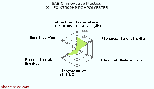 SABIC Innovative Plastics XYLEX X7509HP PC+POLYESTER