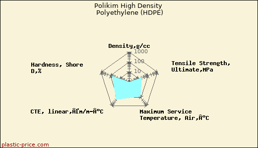 Polikim High Density Polyethylene (HDPE)