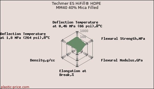 Techmer ES HiFill® HDPE MM40 40% Mica Filled