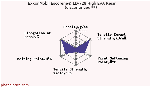 ExxonMobil Escorene® LD-728 High EVA Resin               (discontinued **)