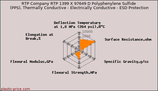 RTP Company RTP 1399 X 97649 D Polyphenylene Sulfide (PPS), Thermally Conductive - Electrically Conductive - ESD Protection