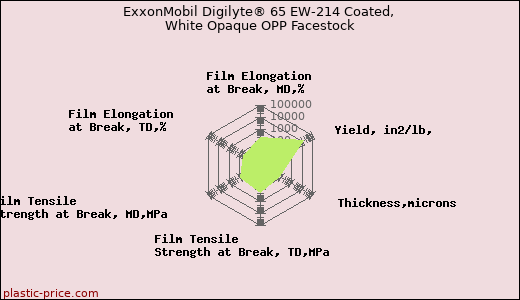 ExxonMobil Digilyte® 65 EW-214 Coated, White Opaque OPP Facestock