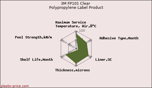 3M FP101 Clear Polypropylene Label Product